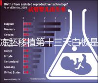 凍胚移植第十三天白板是不是失敗了？別信感覺等官方