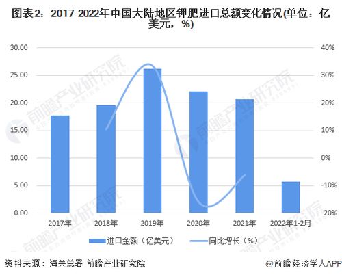 2022年中國(guó)鉀肥行業(yè)進(jìn)出口市場(chǎng)現(xiàn)狀分析