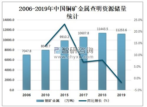2020年中國(guó)銅精礦市場(chǎng)全景 儲(chǔ)量、產(chǎn)量與進(jìn)出口貿(mào)易管理分析