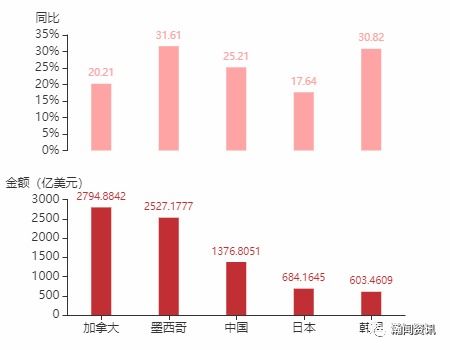 2021年11月美國貨物貿易格局與中美雙邊貿易動態淺析 聚焦國營貿易管理貨物