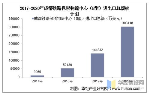 2017-2020年成都鐵路保稅物流中心進出口分析 總額、結構、差額與國營貿易管理透視