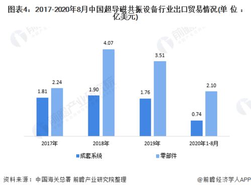 2020年中國超導磁共振設備行業進出口貿易分析 德國成為主要進口市場，國營貿易管理貨物進出口概況